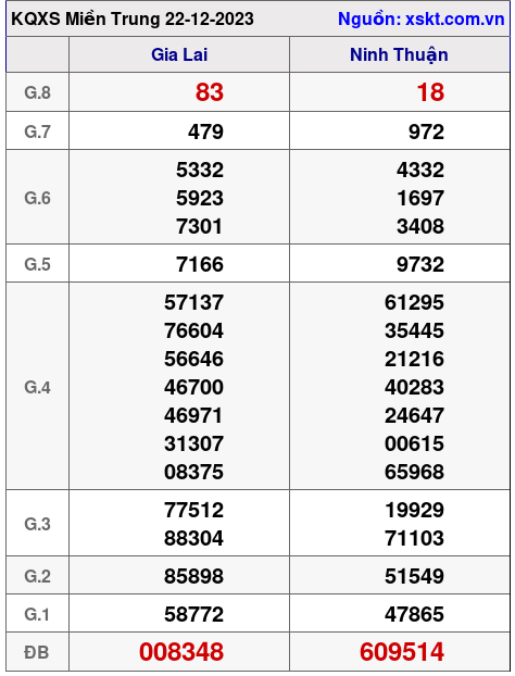 XSMT ngày 22-12-2023 XSMT ngày 22-12-2023