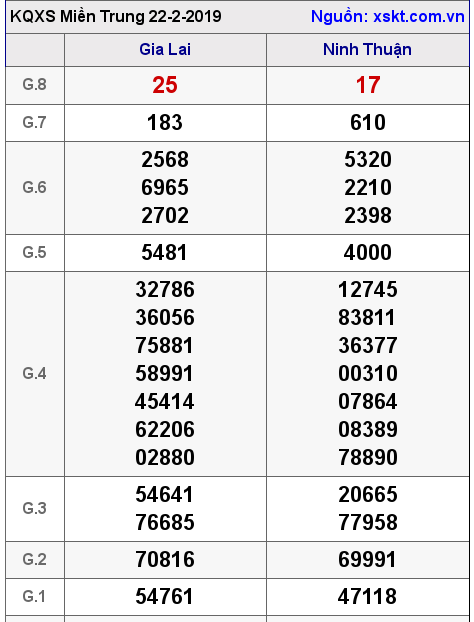XSMT ngày 22-2-2019