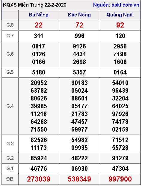 XSMT ngày 22-2-2020 XSMT ngày 22-2-2020