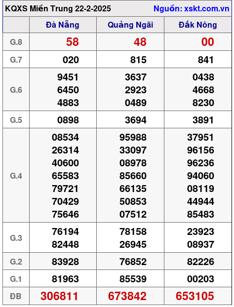 Kết quả XSMT ngày 22-2-2025