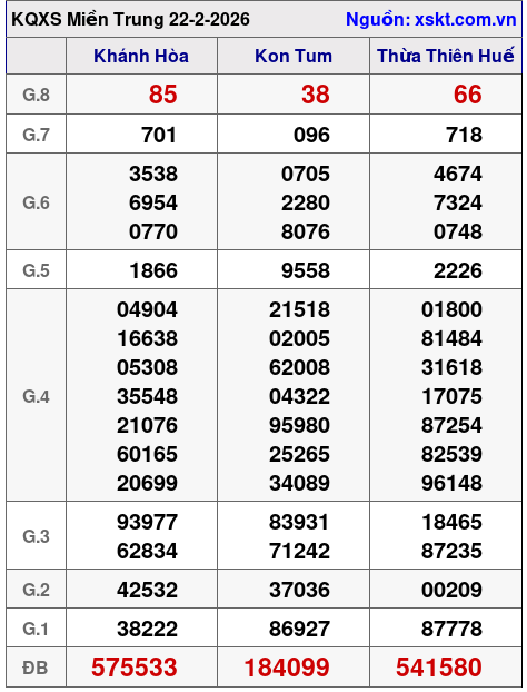 XSMT ngày 22-2-2026