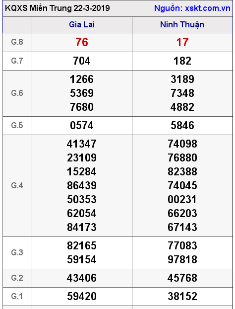 XSMT ngày 22-3-2019