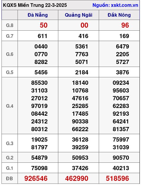 Kết quả XSMT ngày 22-3-2025