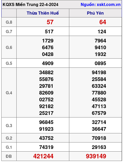 XSMT ngày 22-4-2024