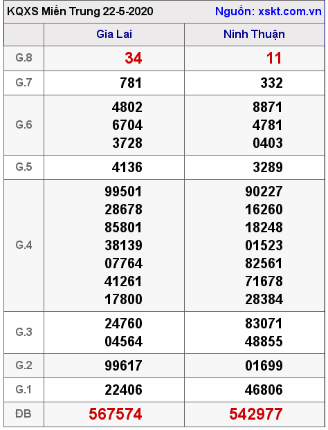 XSMT ngày 22-5-2020