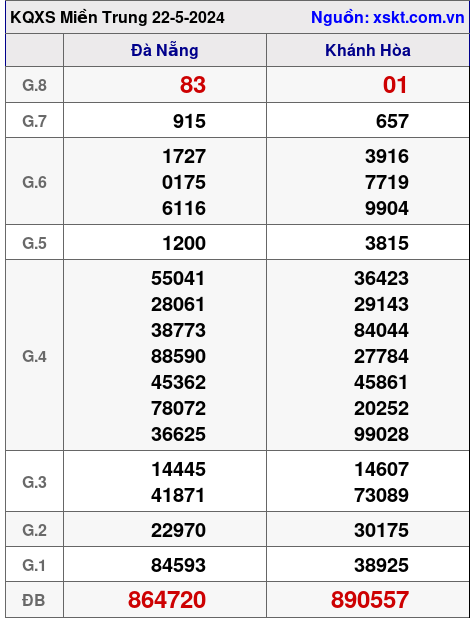 XSMT ngày 22-5-2024 XSMT ngày 22-5-2024