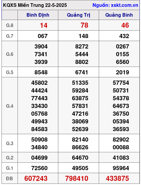 Kết quả XSMT ngày 22-5-2025