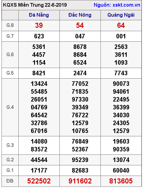 XSMT ngày 22-6-2019