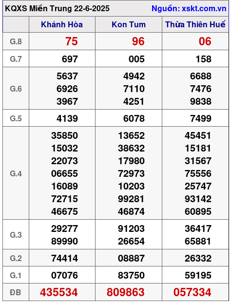 Kết quả XSMT ngày 22-6-2025