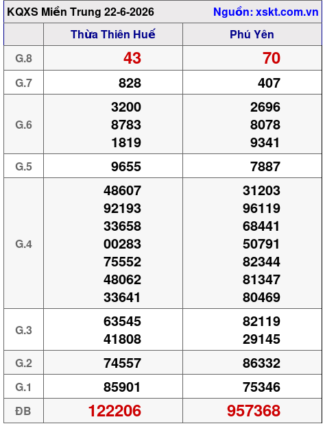 Kết quả XSMT ngày 22-6-2026