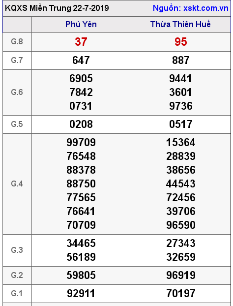 XSMT ngày 22-7-2019 XSMT ngày 22-7-2019
