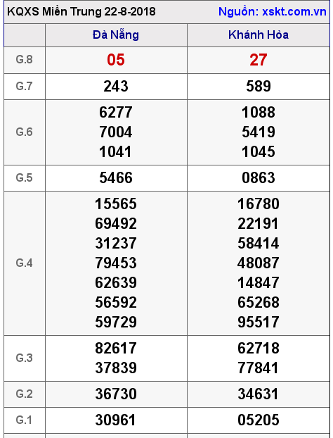 XSMT ngày 22-8-2018