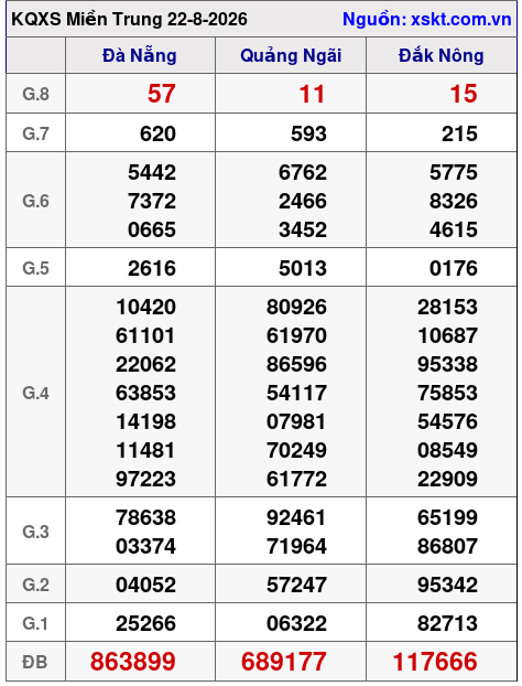 XSMT ngày 22-8-2026 XSMT ngày 22-8-2026