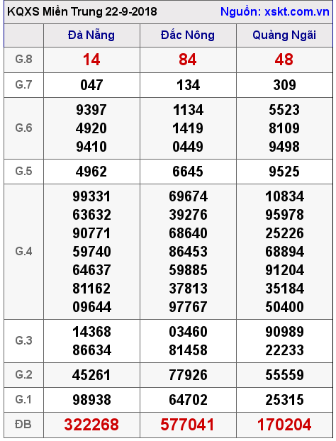 XSMT ngày 22-9-2018 XSMT ngày 22-9-2018
