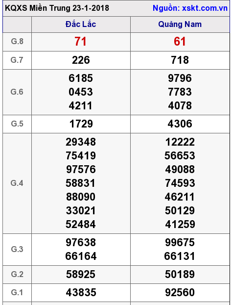 XSMT ngày 23-1-2018