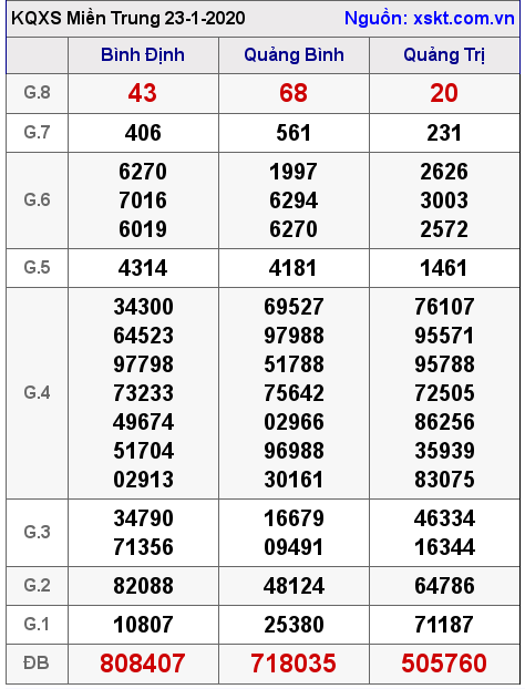 XSMT ngày 23-1-2020