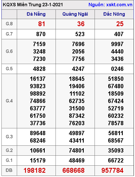 XSMT ngày 23-1-2021 XSMT ngày 23-1-2021