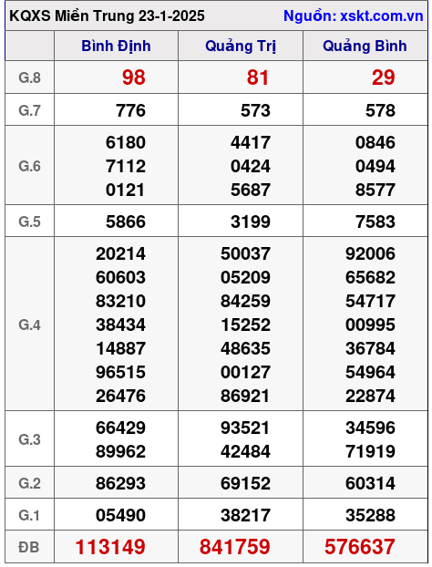 Kết quả XSMT ngày 23-1-2025
