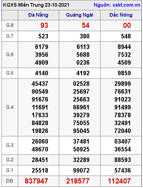 XSMT ngày 23-10-2021