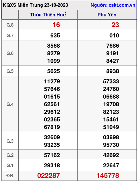 XSMT ngày 23-10-2023