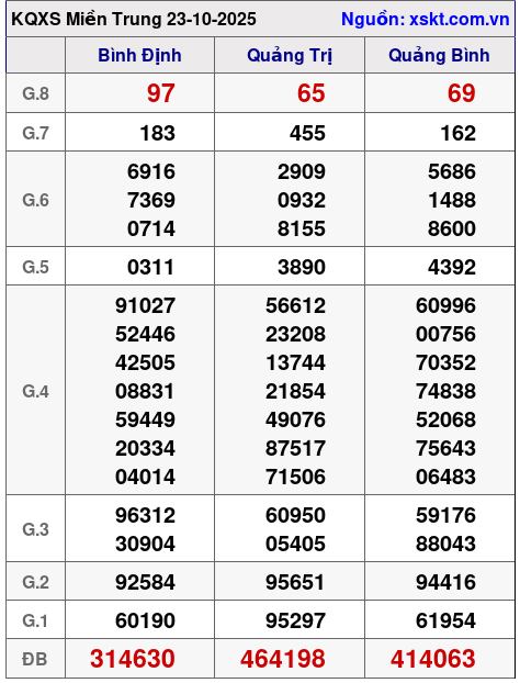 XSMT ngày 23-10-2025