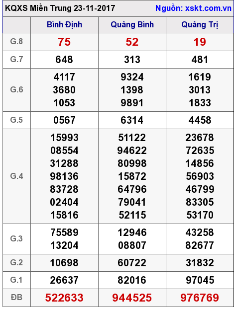 XSMT ngày 23-11-2017 XSMT ngày 23-11-2017