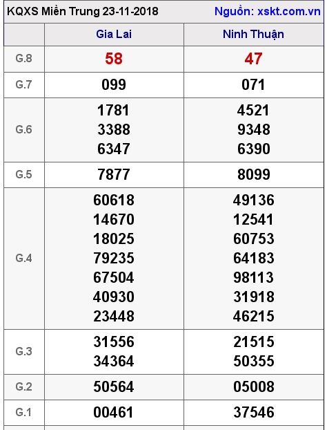 XSMT ngày 23-11-2018
