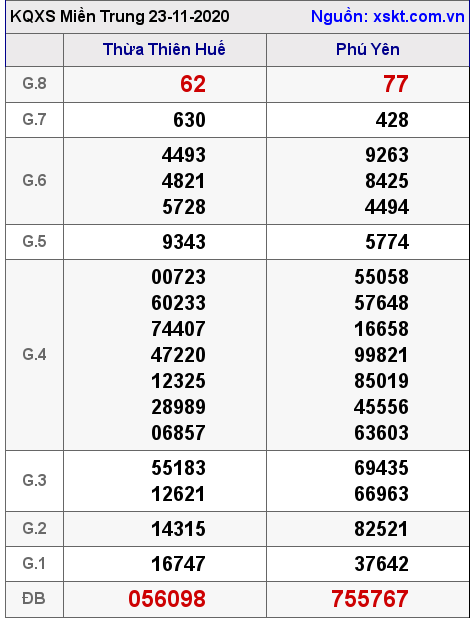 XSMT ngày 23-11-2020