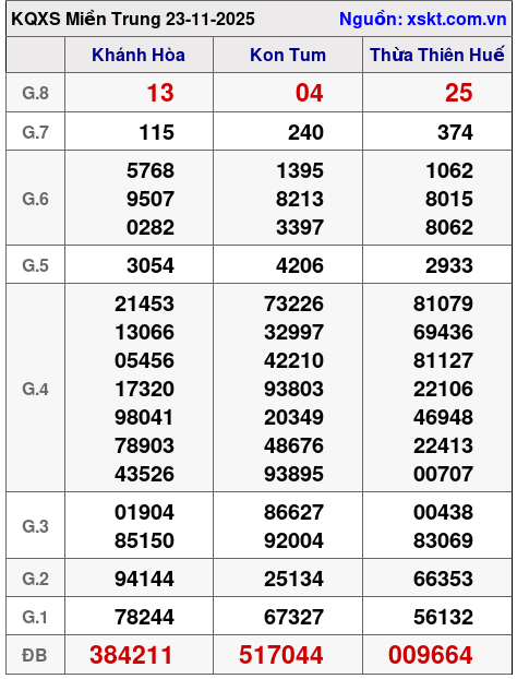 XSMT ngày 23-11-2025