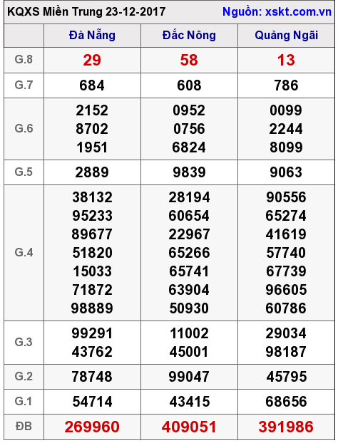 XSMT ngày 23-12-2017