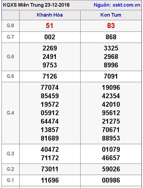 XSMT ngày 23-12-2018
