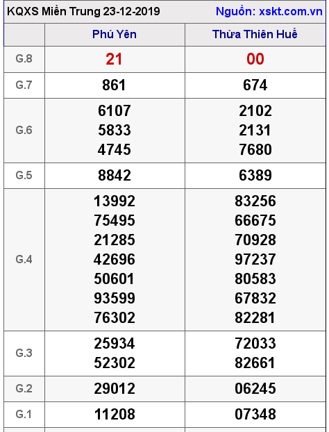 XSMT ngày 23-12-2019
