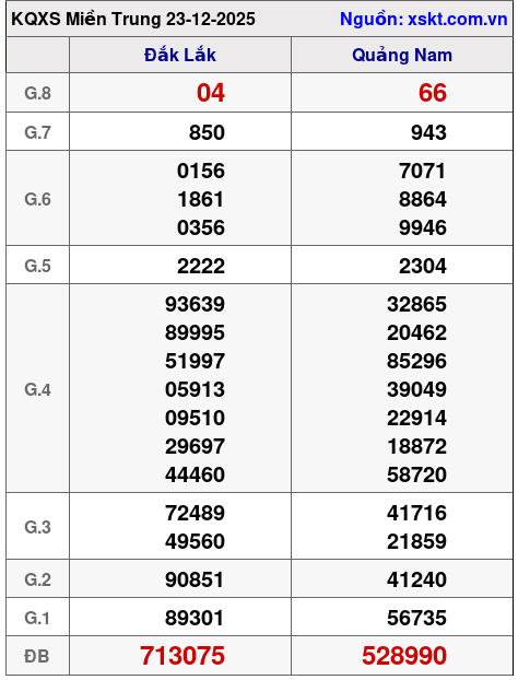 XSMT ngày 23-12-2025