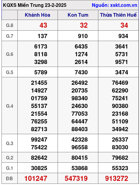 Kết quả XSMT ngày 23-2-2025