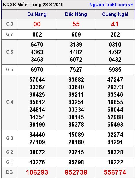 XSMT ngày 23-3-2019
