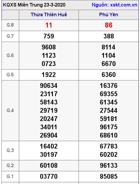 XSMT ngày 23-3-2020 XSMT ngày 23-3-2020