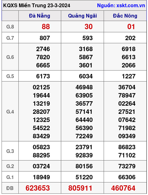 XSMT ngày 23-3-2024