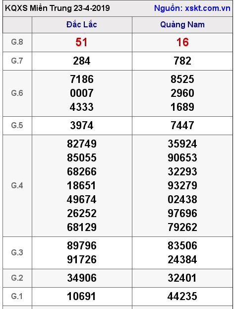 XSMT ngày 23-4-2019