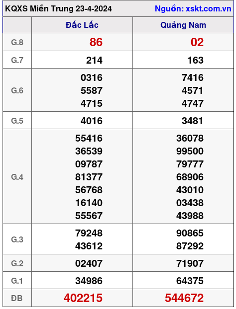 XSMT ngày 23-4-2024