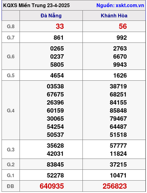 Kết quả XSMT ngày 23-4-2025
