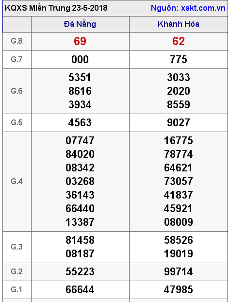 XSMT ngày 23-5-2018
