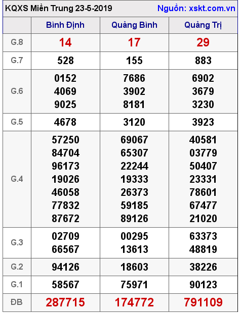 XSMT ngày 23-5-2019 XSMT ngày 23-5-2019