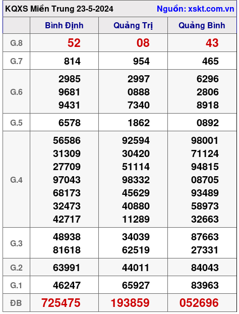 XSMT ngày 23-5-2024 XSMT ngày 23-5-2024