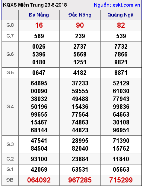 XSMT ngày 23-6-2018