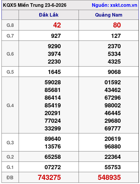 Kết quả XSMT ngày 23-6-2026