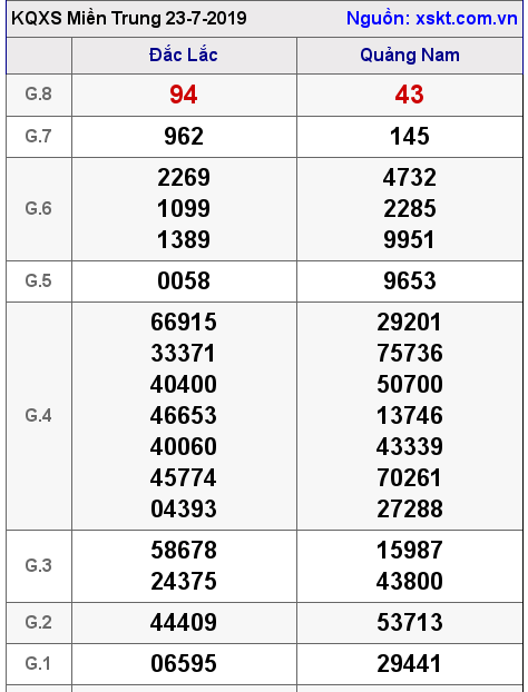 XSMT ngày 23-7-2019 XSMT ngày 23-7-2019