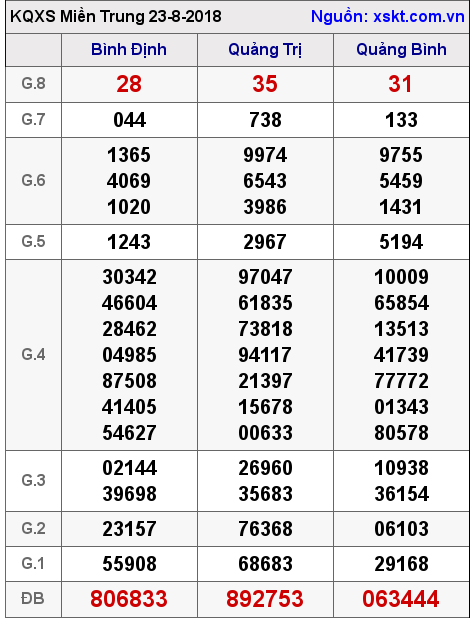 XSMT ngày 23-8-2018 XSMT ngày 23-8-2018