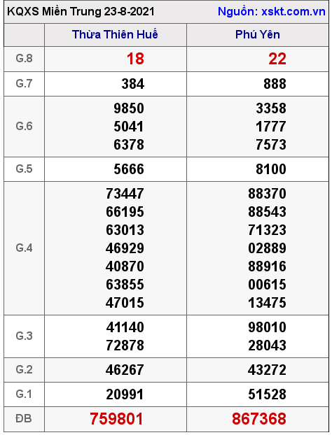 XSMT ngày 23-8-2021 XSMT ngày 23-8-2021
