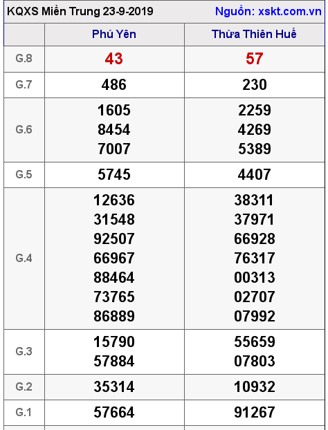 XSMT ngày 23-9-2019 XSMT ngày 23-9-2019