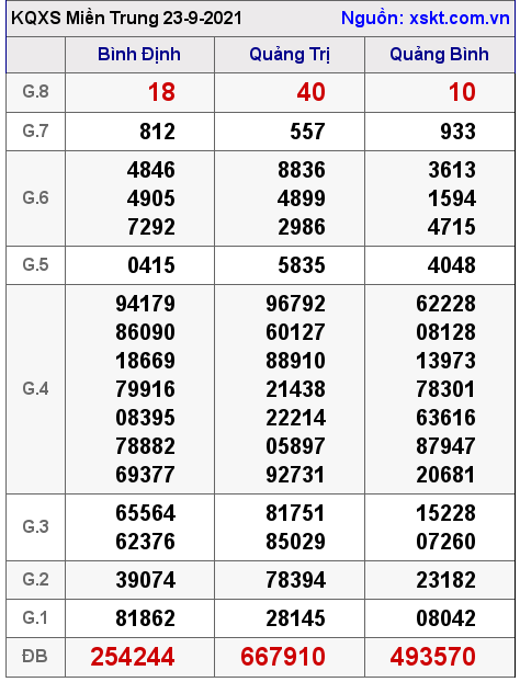 XSMT ngày 23-9-2021